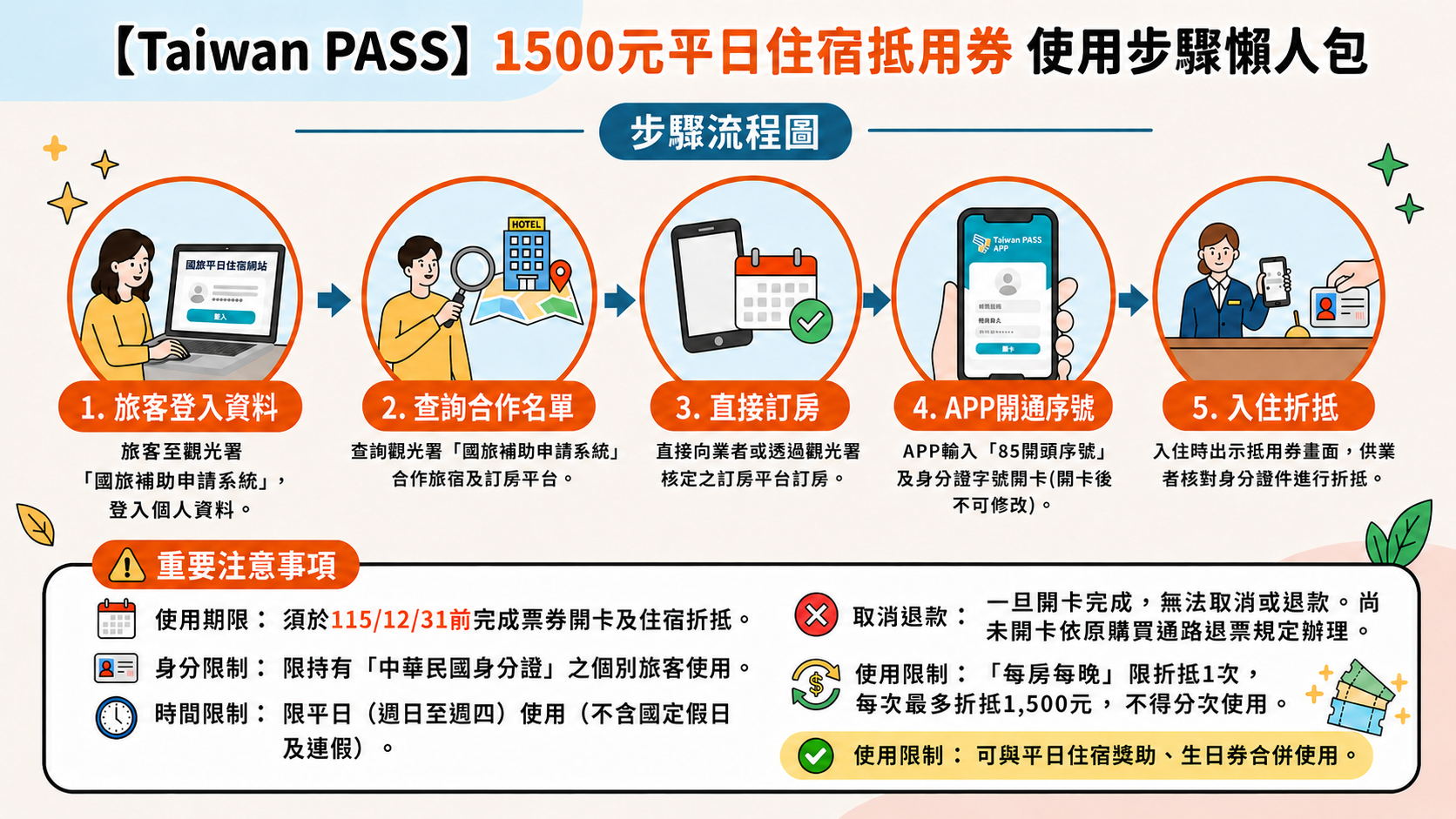 Taiwan PASS 台鐵版詳細說明 1
